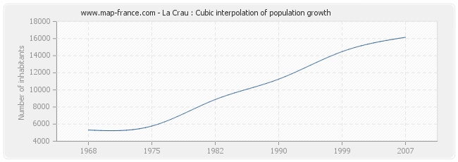 La Crau : Cubic interpolation of population growth